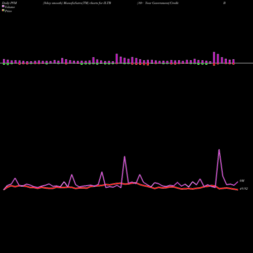 PVM Price Volume Measure charts 10+ Year Government/Credit Bond Ishares ILTB share AMEX Stock Exchange 