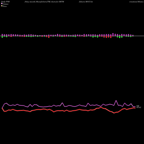 PVM Price Volume Measure charts Ishares MSCI International Mome IMTM share AMEX Stock Exchange 