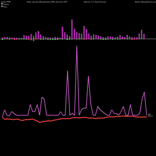 PVM Price Volume Measure charts Ishares U.S. Fixed Income Balan INC share AMEX Stock Exchange 