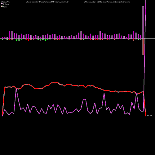 PVM Price Volume Measure charts Ishares Edge MSCI Multifactor I INDF share AMEX Stock Exchange 