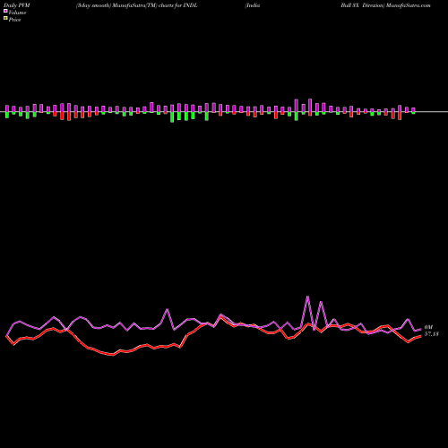 PVM Price Volume Measure charts India Bull 3X Direxion INDL share AMEX Stock Exchange 