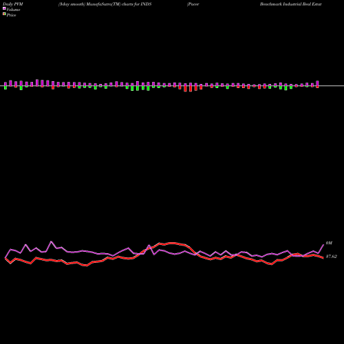 PVM Price Volume Measure charts Pacer Benchmark Industrial Real Estate ETF INDS share AMEX Stock Exchange 