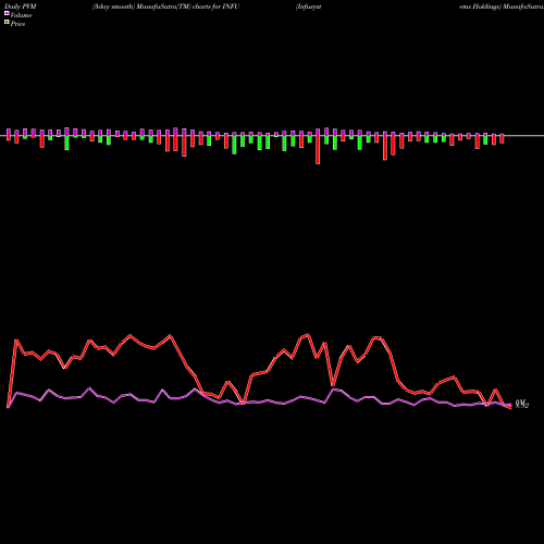 PVM Price Volume Measure charts Infusystems Holdings INFU share AMEX Stock Exchange 