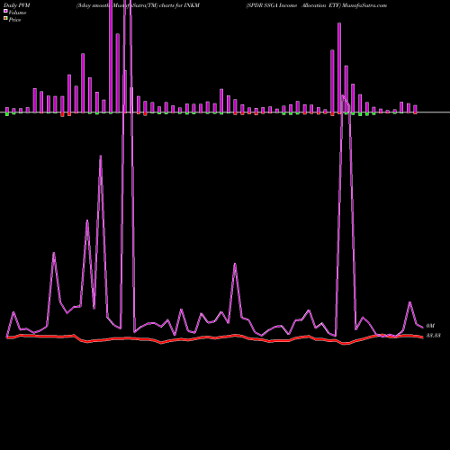PVM Price Volume Measure charts SPDR SSGA Income Allocation ETF INKM share AMEX Stock Exchange 