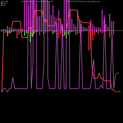 PVM Price Volume Measure charts INR/USD ETN Market Vectors INR share AMEX Stock Exchange 