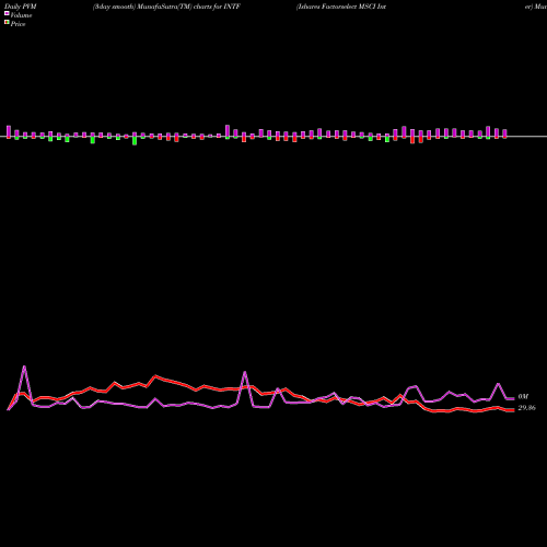 PVM Price Volume Measure charts Ishares Factorselect MSCI Inter INTF share AMEX Stock Exchange 