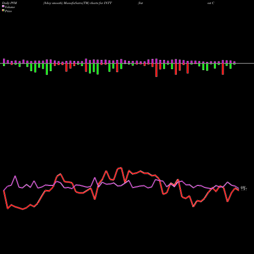 PVM Price Volume Measure charts Intest Corp INTT share AMEX Stock Exchange 