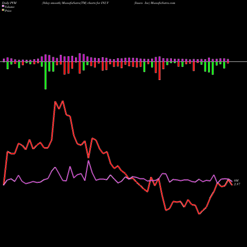 PVM Price Volume Measure charts Inuvo Inc INUV share AMEX Stock Exchange 