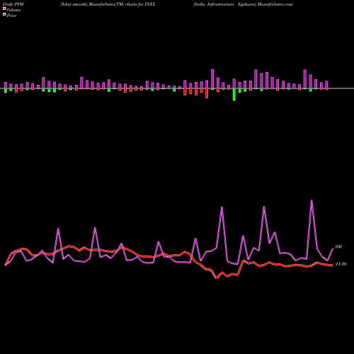 PVM Price Volume Measure charts India Infrastructure Egshares INXX share AMEX Stock Exchange 