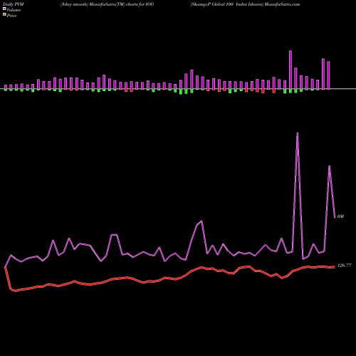 PVM Price Volume Measure charts S&P Global 100 Index Ishares IOO share AMEX Stock Exchange 
