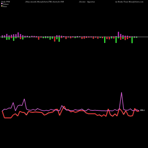 PVM Price Volume Measure charts Income Opportunity Realty Trust IOR share AMEX Stock Exchange 