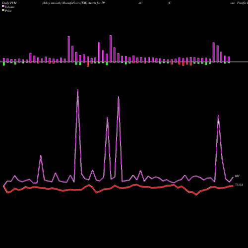 PVM Price Volume Measure charts Core Pacific Ishares IPAC share AMEX Stock Exchange 