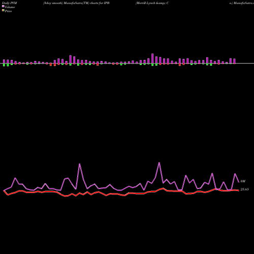 PVM Price Volume Measure charts Merrill Lynch & Co. IPB share AMEX Stock Exchange 