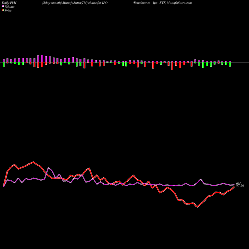 PVM Price Volume Measure charts Renaissance Ipo ETF IPO share AMEX Stock Exchange 