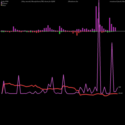 PVM Price Volume Measure charts Flexshares International Qualit IQDE share AMEX Stock Exchange 