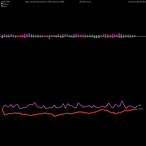 PVM Price Volume Measure charts Flexshares International Qualit IQDF share AMEX Stock Exchange 
