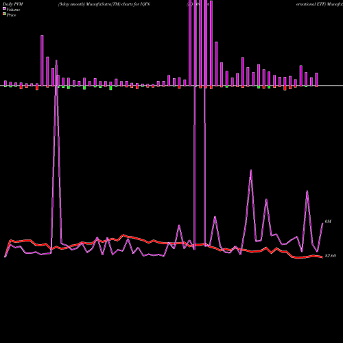 PVM Price Volume Measure charts IQ 500 International ETF IQIN share AMEX Stock Exchange 