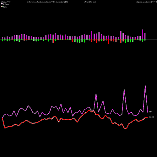 PVM Price Volume Measure charts Franklin Intelligent Machines ETF IQM share AMEX Stock Exchange 