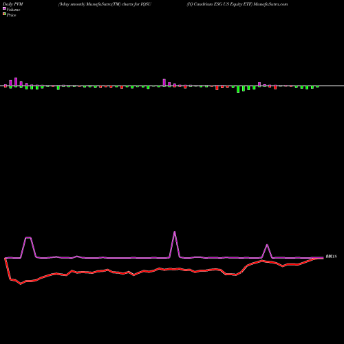 PVM Price Volume Measure charts IQ Candriam ESG US Equity ETF IQSU share AMEX Stock Exchange 