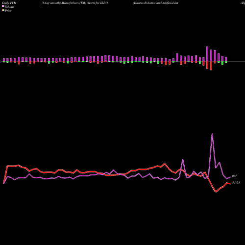 PVM Price Volume Measure charts Ishares Robotics And Artificial Intelligence ETF IRBO share AMEX Stock Exchange 
