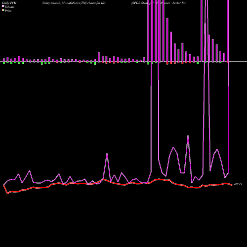 PVM Price Volume Measure charts SPDR S&P Healthcare Sector International IRY share AMEX Stock Exchange 