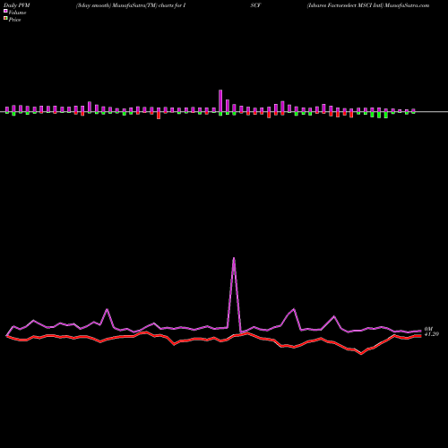 PVM Price Volume Measure charts Ishares Factorselect MSCI Intl ISCF share AMEX Stock Exchange 