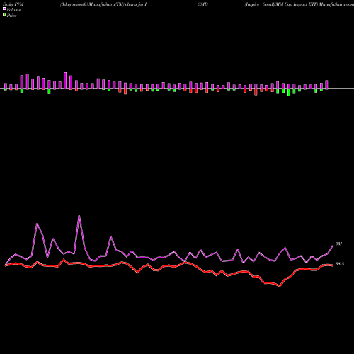 PVM Price Volume Measure charts Inspire Small/Mid Cap Impact ETF ISMD share AMEX Stock Exchange 