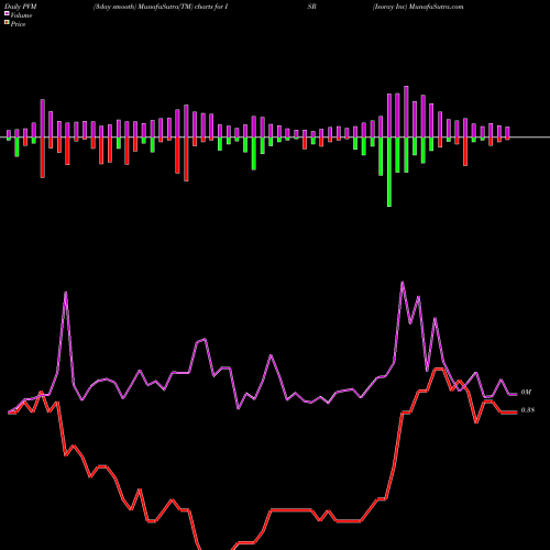 PVM Price Volume Measure charts Isoray Inc ISR share AMEX Stock Exchange 