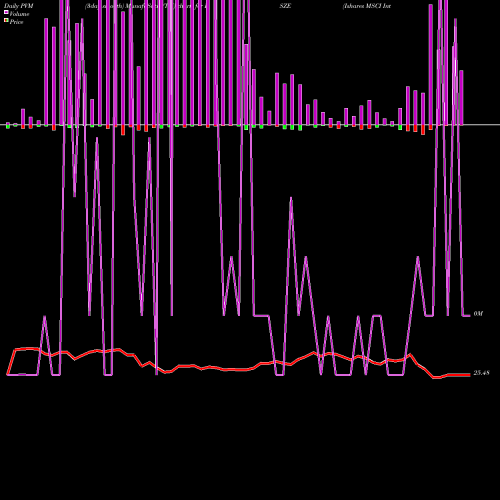 PVM Price Volume Measure charts Ishares MSCI International Deve ISZE share AMEX Stock Exchange 