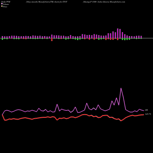 PVM Price Volume Measure charts S&P 1500 Index Ishares ITOT share AMEX Stock Exchange 