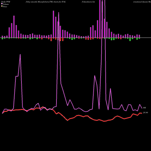 PVM Price Volume Measure charts Valueshares International Quant IVAL share AMEX Stock Exchange 