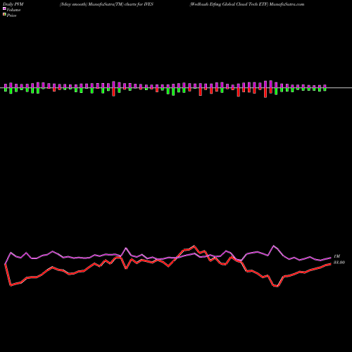 PVM Price Volume Measure charts Wedbush Etfmg Global Cloud Tech ETF IVES share AMEX Stock Exchange 