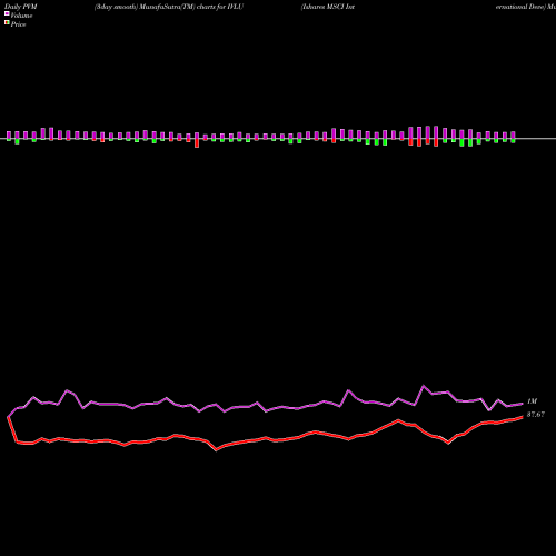 PVM Price Volume Measure charts Ishares MSCI International Deve IVLU share AMEX Stock Exchange 