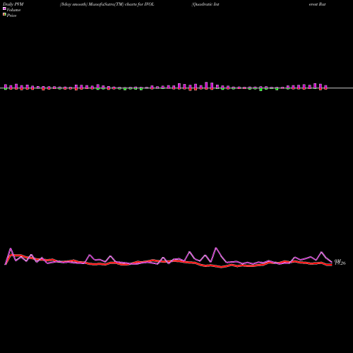 PVM Price Volume Measure charts Quadratic Interest Rate Vol And Infl ETF IVOL share AMEX Stock Exchange 