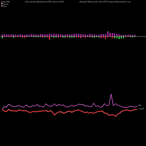 PVM Price Volume Measure charts S&P Midcap 400 Index ETF Vanguard IVOO share AMEX Stock Exchange 