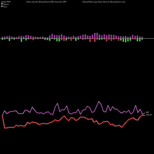PVM Price Volume Measure charts Russell Microcap Index Ishares IWC share AMEX Stock Exchange 