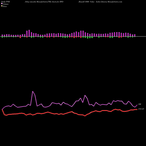 PVM Price Volume Measure charts Russell 1000 Value Index Ishares IWD share AMEX Stock Exchange 