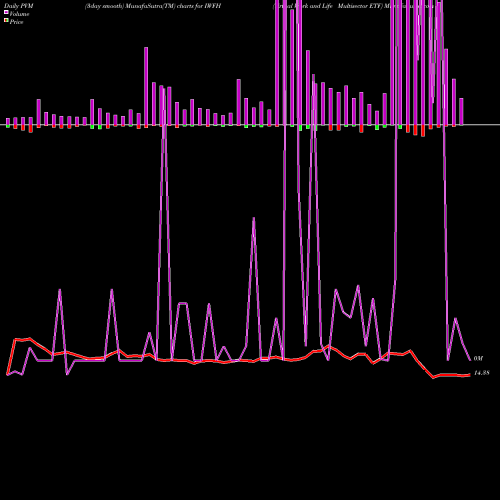 PVM Price Volume Measure charts Virtual Work And Life Multisector ETF IWFH share AMEX Stock Exchange 