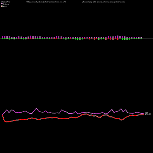 PVM Price Volume Measure charts Russell Top 200 Index Ishares IWL share AMEX Stock Exchange 