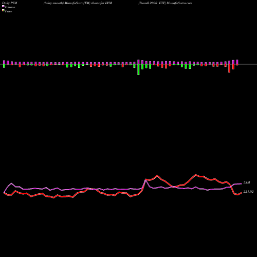 PVM Price Volume Measure charts Russell 2000 ETF IWM share AMEX Stock Exchange 