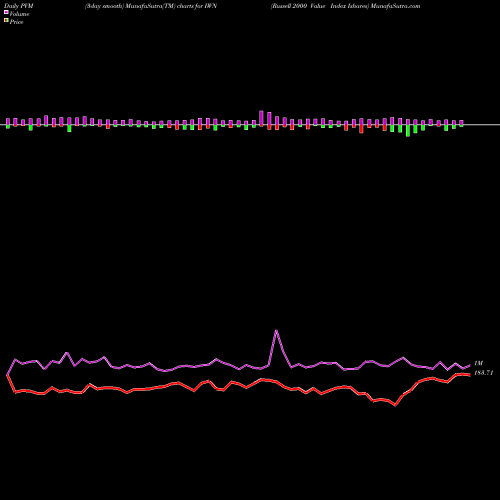PVM Price Volume Measure charts Russell 2000 Value Index Ishares IWN share AMEX Stock Exchange 