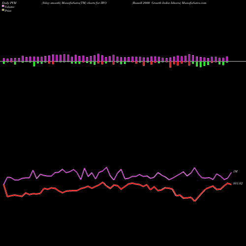 PVM Price Volume Measure charts Russell 2000 Growth Index Ishares IWO share AMEX Stock Exchange 