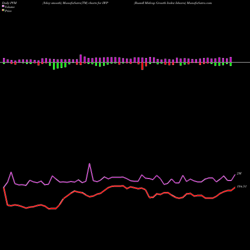 PVM Price Volume Measure charts Russell Midcap Growth Index Ishares IWP share AMEX Stock Exchange 