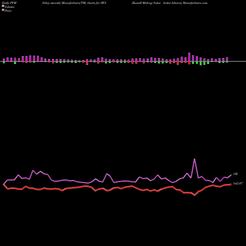 PVM Price Volume Measure charts Russell Midcap Value Index Ishares IWS share AMEX Stock Exchange 