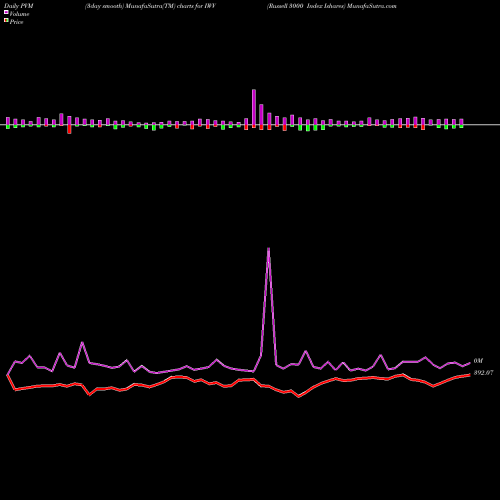 PVM Price Volume Measure charts Russell 3000 Index Ishares IWV share AMEX Stock Exchange 