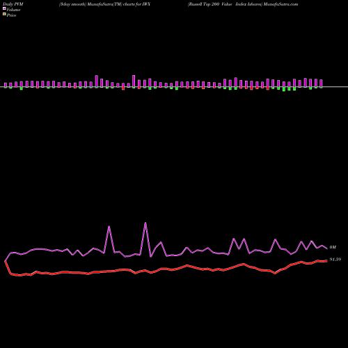 PVM Price Volume Measure charts Russell Top 200 Value Index Ishares IWX share AMEX Stock Exchange 