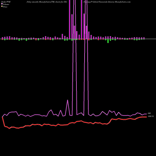 PVM Price Volume Measure charts S&P Global Financials Ishares IXG share AMEX Stock Exchange 