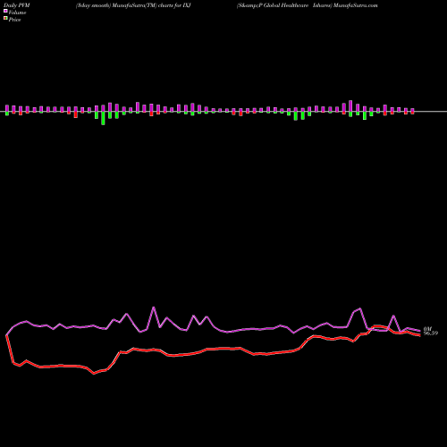PVM Price Volume Measure charts S&P Global Healthcare Ishares IXJ share AMEX Stock Exchange 