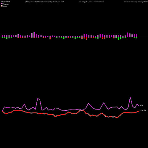PVM Price Volume Measure charts S&P Global Telecommunications Ishares IXP share AMEX Stock Exchange 