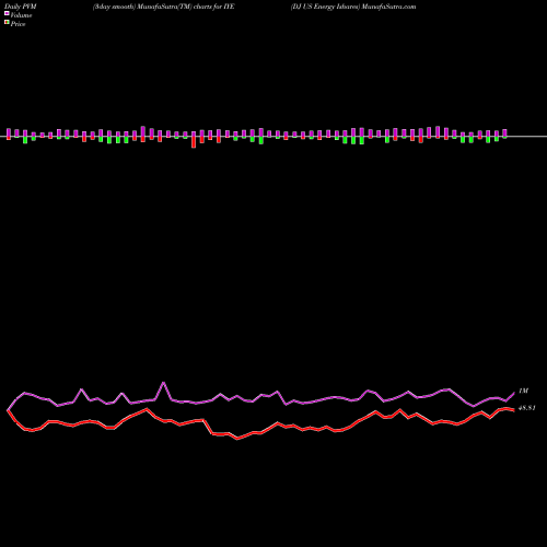 PVM Price Volume Measure charts DJ US Energy Ishares IYE share AMEX Stock Exchange 